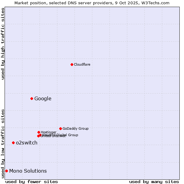 Market position of Google vs. o2switch vs. Mono Solutions