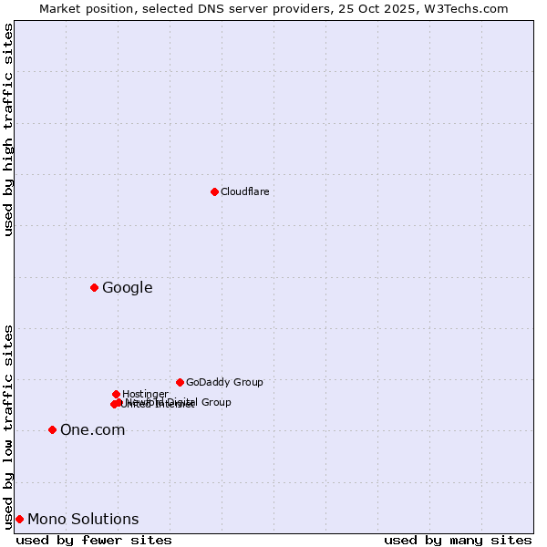 Market position of Google vs. One.com vs. Mono Solutions