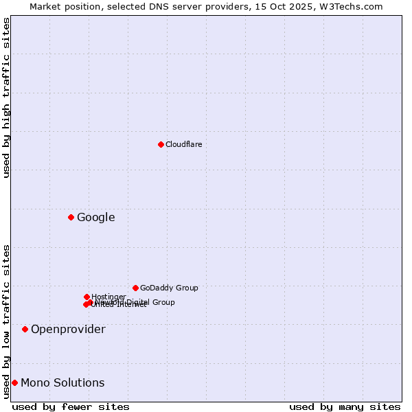 Market position of Google vs. Openprovider vs. Mono Solutions