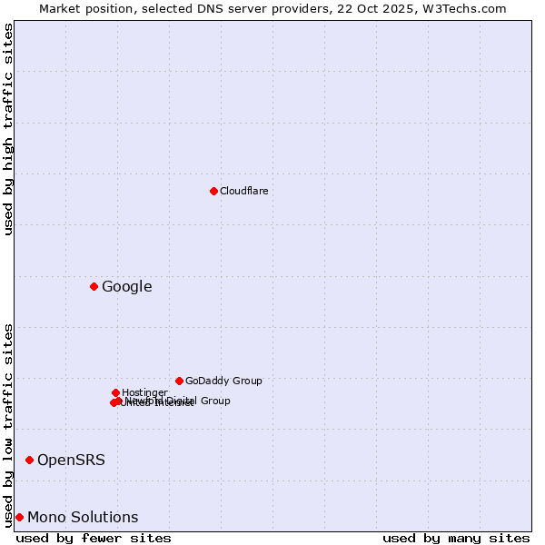Market position of Google vs. OpenSRS vs. Mono Solutions