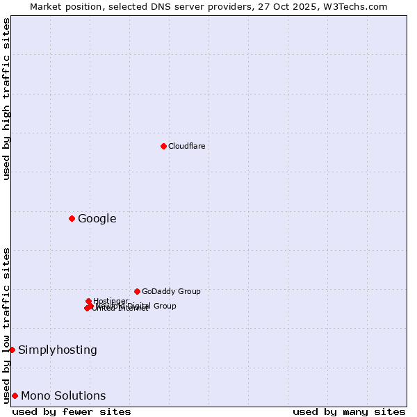 Market position of Google vs. Mono Solutions vs. Simplyhosting