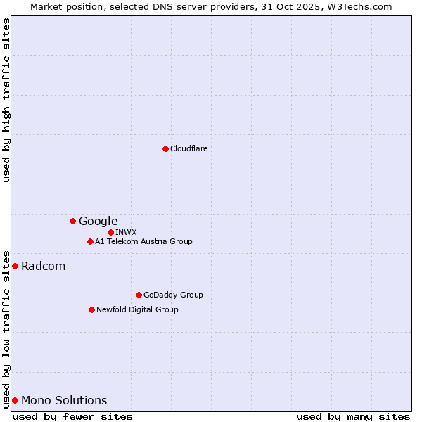 Market position of Google vs. Radcom vs. Mono Solutions