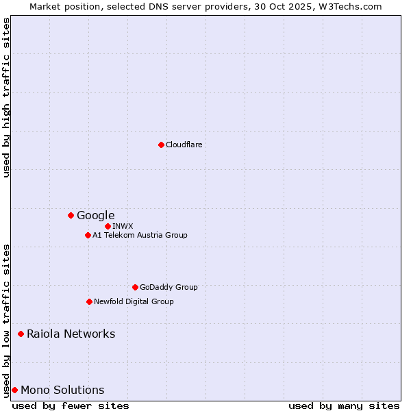Market position of Google vs. Raiola Networks vs. Mono Solutions
