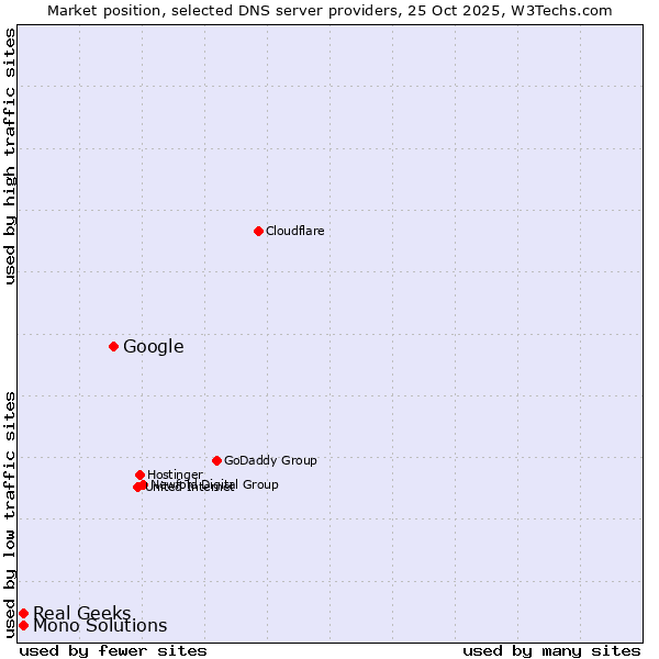 Market position of Google vs. Real Geeks vs. Mono Solutions