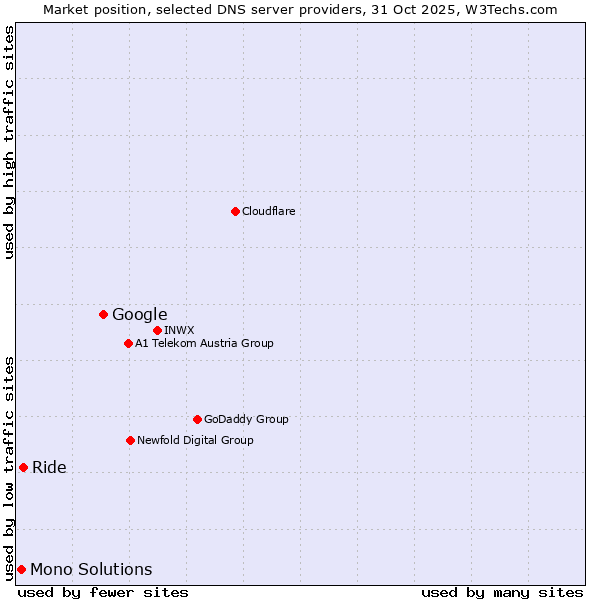 Market position of Google vs. Ride vs. Mono Solutions