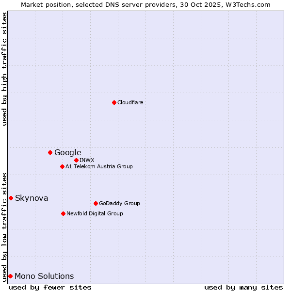 Market position of Google vs. Skynova vs. Mono Solutions