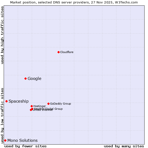 Market position of Google vs. Spaceship vs. Mono Solutions