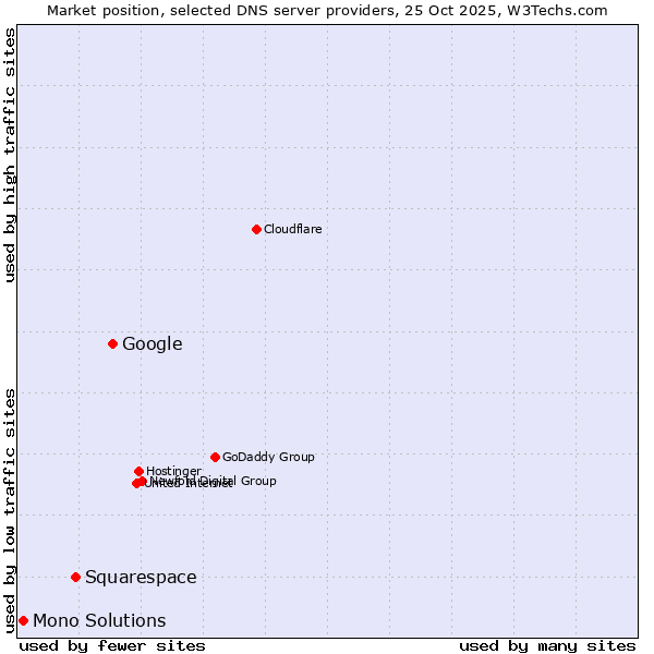 Market position of Google vs. Squarespace vs. Mono Solutions