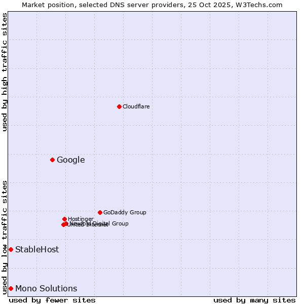 Market position of Google vs. StableHost vs. Mono Solutions