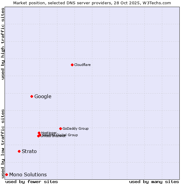 Market position of Google vs. Strato vs. Mono Solutions