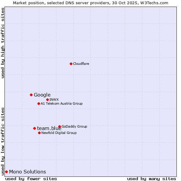 Market position of team.blue vs. Google vs. Mono Solutions