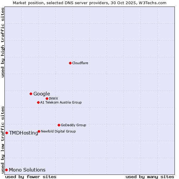 Market position of Google vs. TMDHosting vs. Mono Solutions