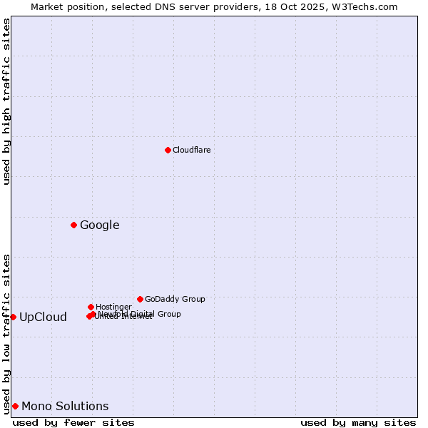 Market position of Google vs. Mono Solutions vs. UpCloud