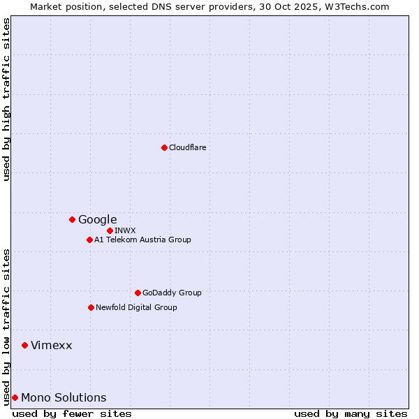 Market position of Google vs. Vimexx vs. Mono Solutions