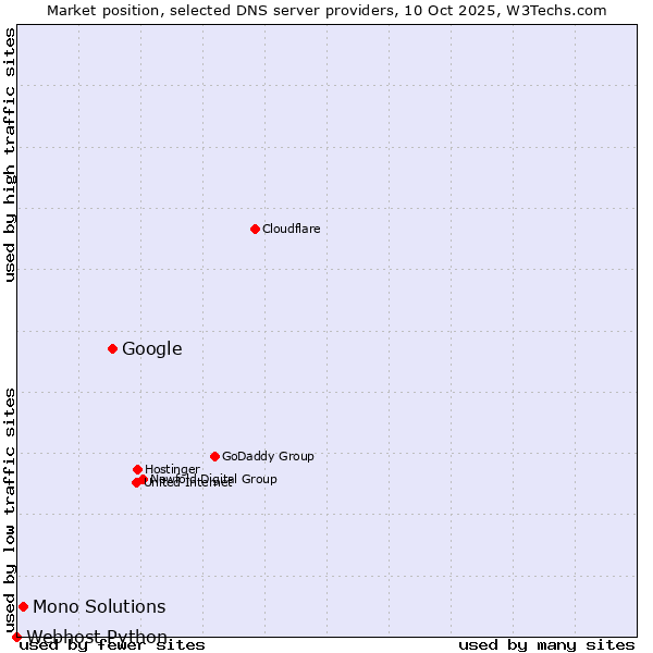 Market position of Google vs. Mono Solutions vs. Webhost Python