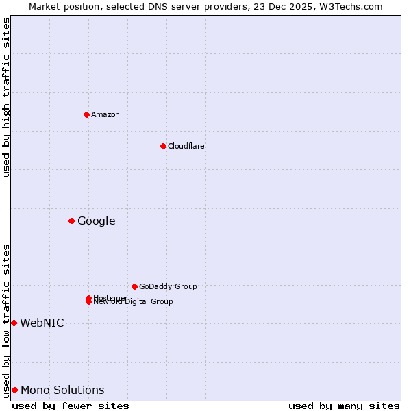 Market position of Google vs. Mono Solutions vs. WebNIC