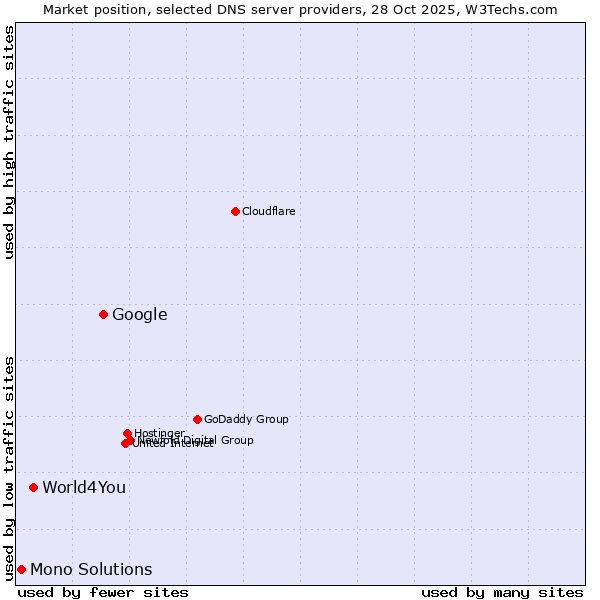 Market position of Google vs. World4You vs. Mono Solutions