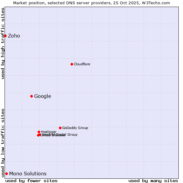 Market position of Google vs. Mono Solutions vs. Zoho