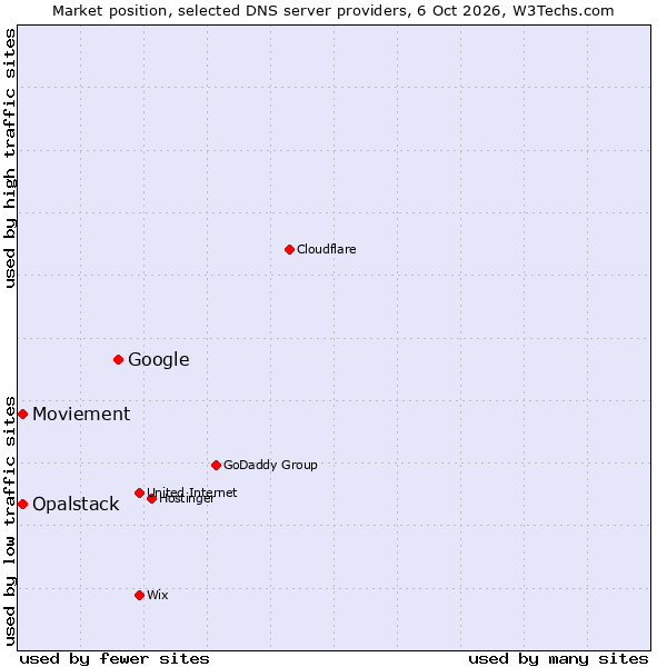 Market position of Google vs. Moviement vs. Opalstack