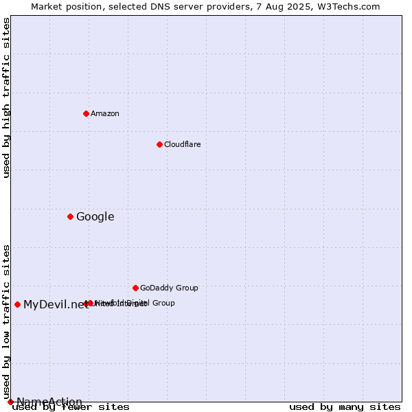 Market position of Google vs. MyDevil.net vs. NameAction