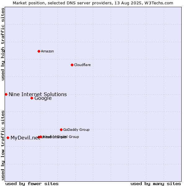 Market position of Google vs. MyDevil.net vs. Nine Internet Solutions