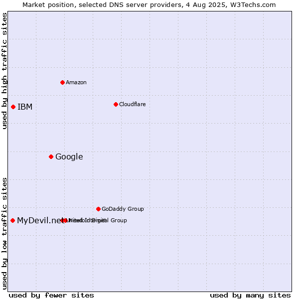 Market position of Google vs. IBM vs. MyDevil.net