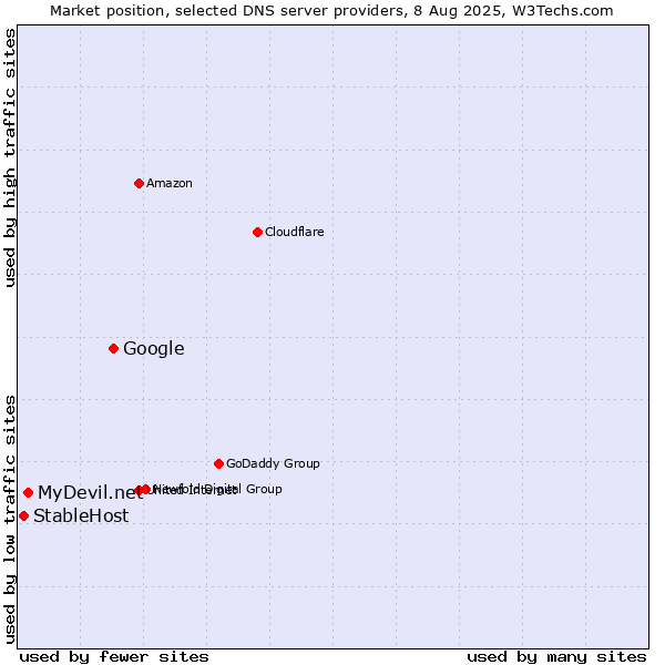 Market position of Google vs. MyDevil.net vs. StableHost