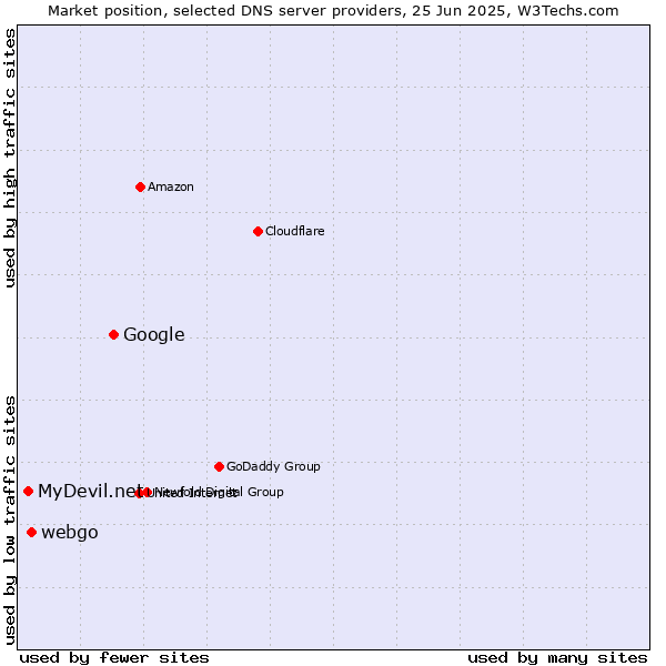 Market position of Google vs. webgo vs. MyDevil.net