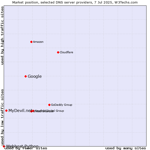 Market position of Google vs. MyDevil.net vs. Webhost Python