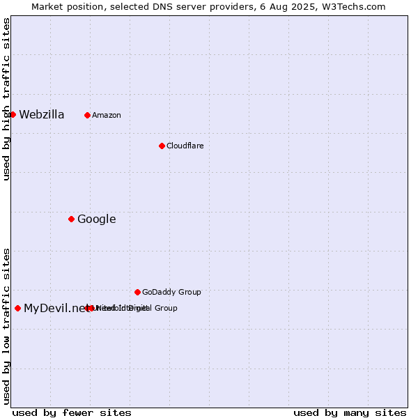 Market position of Google vs. MyDevil.net vs. Webzilla