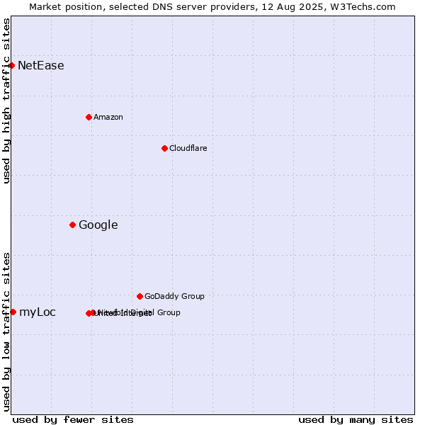Market position of Google vs. myLoc vs. NetEase