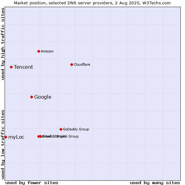 Market position of Google vs. Tencent vs. myLoc
