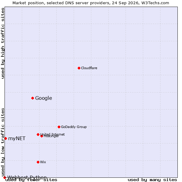 Market position of Google vs. myNET vs. Webhost Python