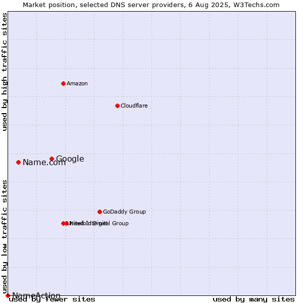 Market position of Google vs. Name.com vs. NameAction