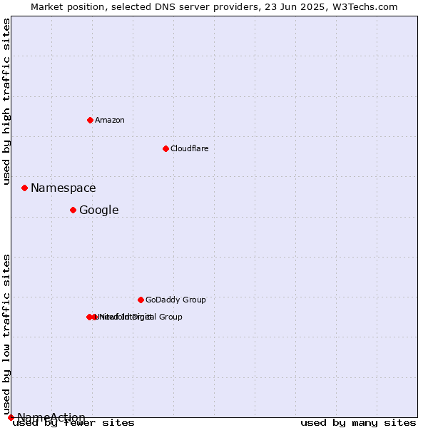 Market position of Google vs. Namespace vs. NameAction
