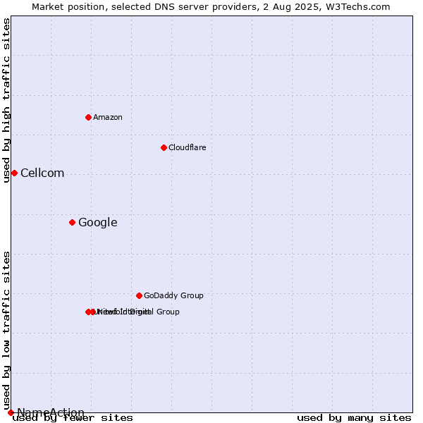 Market position of Google vs. Cellcom vs. NameAction