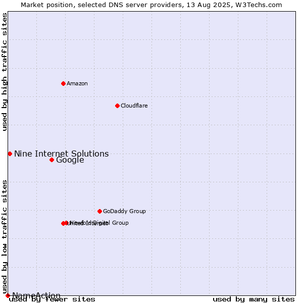 Market position of Google vs. Nine Internet Solutions vs. NameAction