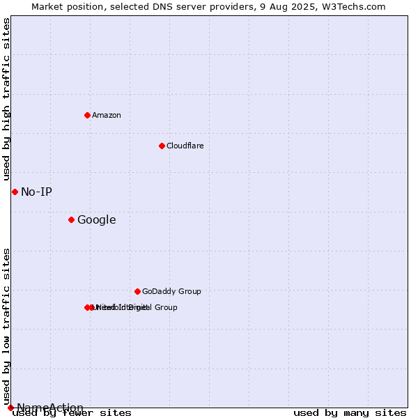 Market position of Google vs. No-IP vs. NameAction
