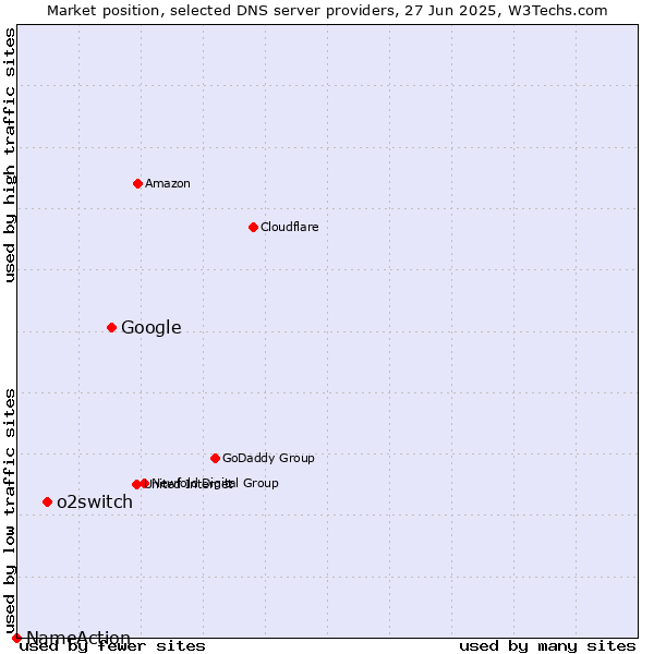 Market position of Google vs. o2switch vs. NameAction