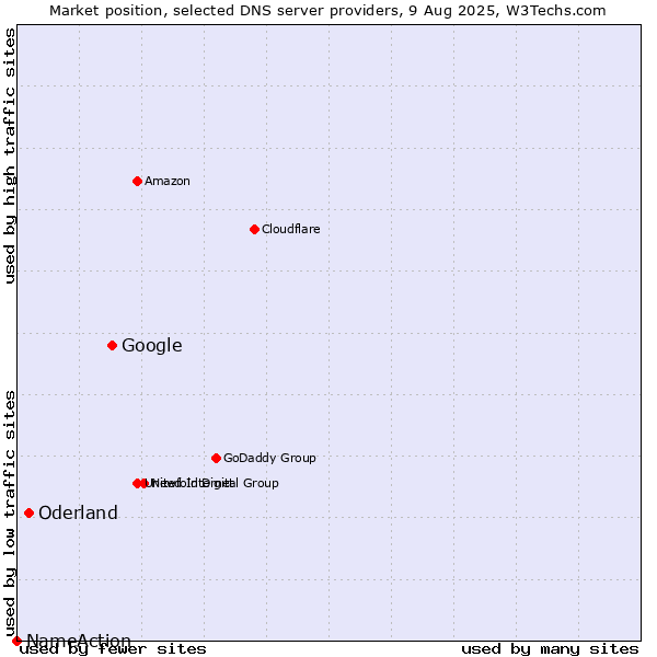 Market position of Google vs. Oderland vs. NameAction