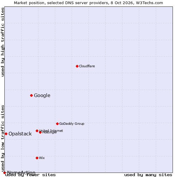 Market position of Google vs. Opalstack vs. NameAction