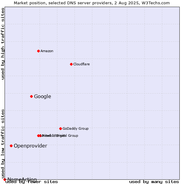 Market position of Google vs. Openprovider vs. NameAction