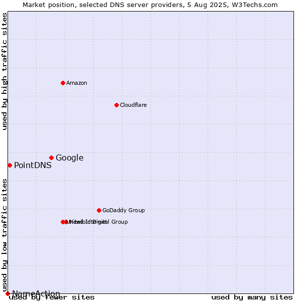 Market position of Google vs. PointDNS vs. NameAction