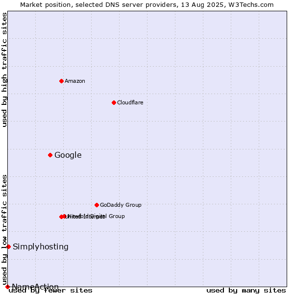 Market position of Google vs. Simplyhosting vs. NameAction