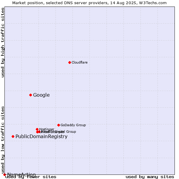 Market position of Google vs. PublicDomainRegistry vs. NameAction