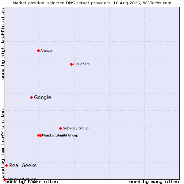 Market position of Google vs. Real Geeks vs. NameAction