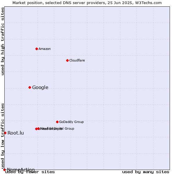 Market position of Google vs. Root.lu vs. NameAction