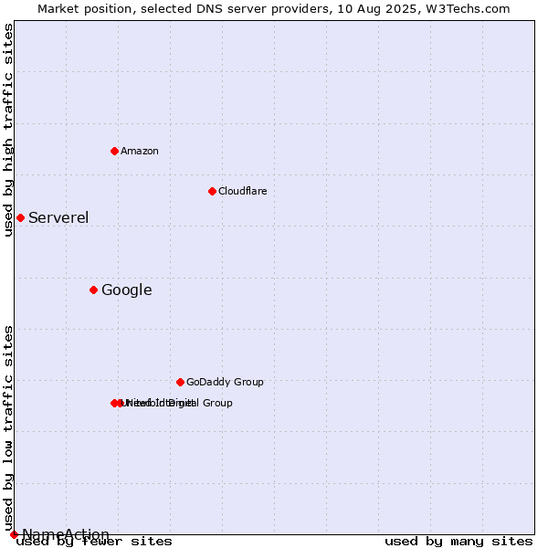 Market position of Google vs. Serverel vs. NameAction
