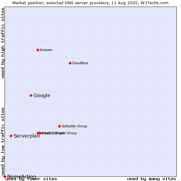 Market position of Google vs. Serverplan vs. NameAction