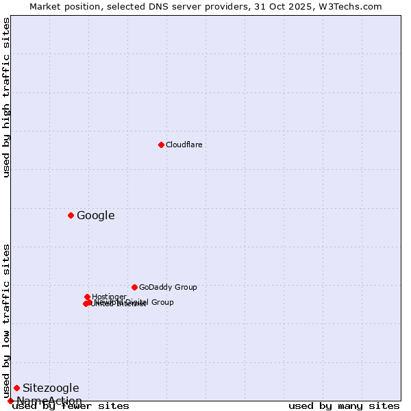 Market position of Google vs. Sitezoogle vs. NameAction